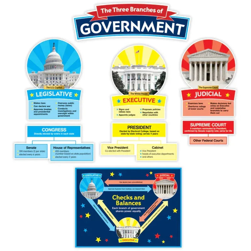 Our Government: Bulletin Board