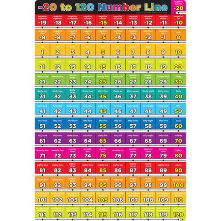 Smart Poly&reg; Chart Number -20 to 120, 13" x 19"