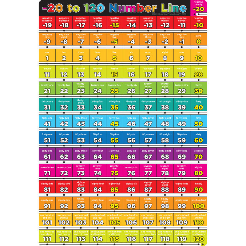 Smart Poly&reg; Chart Number -20 to 120, 13" x 19"