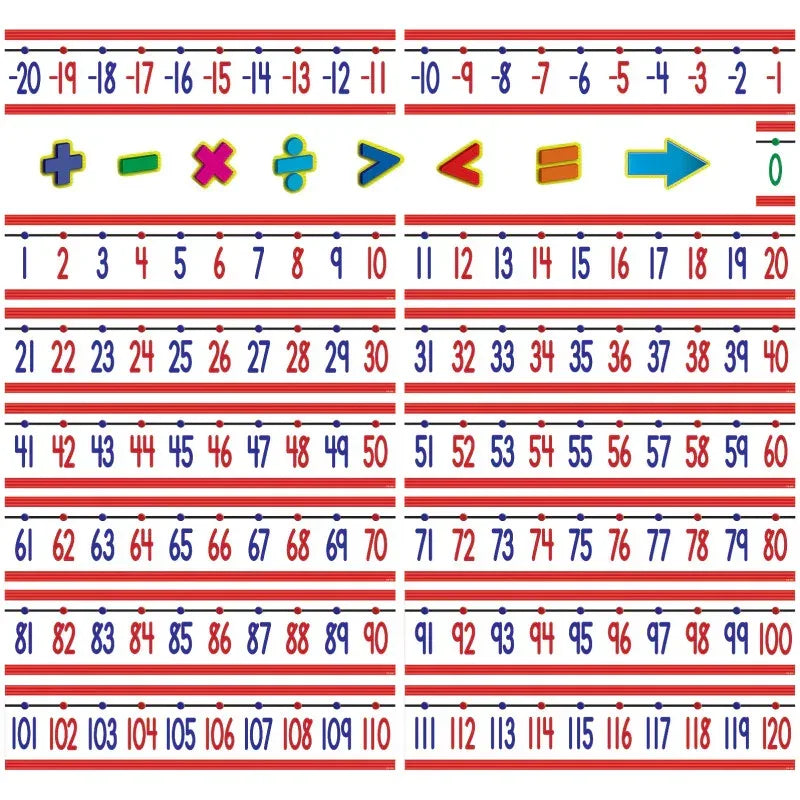 Number Line (-20 to +120) Bulletin Board Display Set